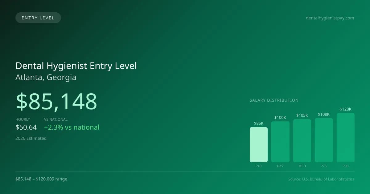 Dental Hygienist Entry Level Salary in Atlanta, GA — 2026 est., based on 2025 BLS