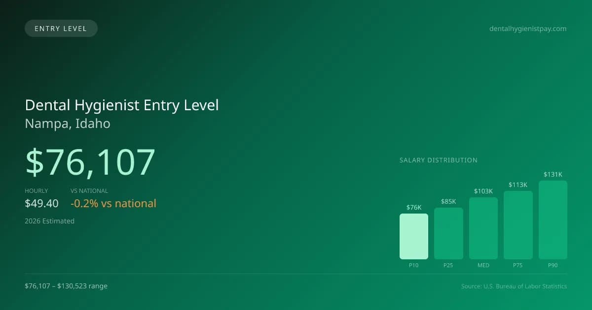 Dental Hygienist Entry Level Salary in Nampa, ID — 2026 est., based on 2025 BLS