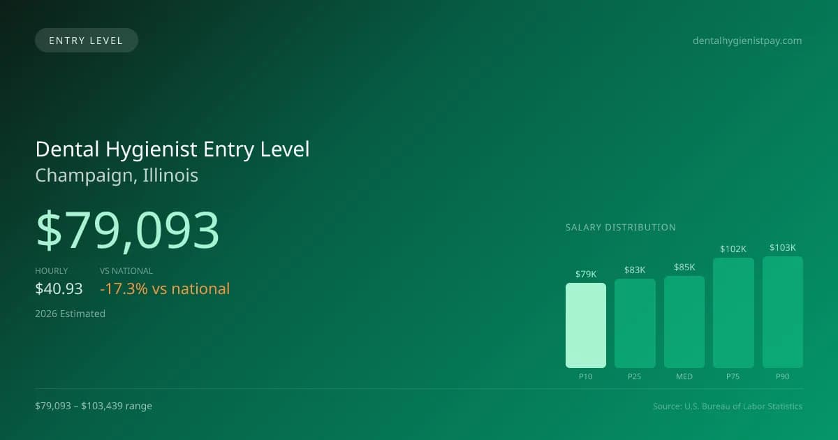 Dental Hygienist Entry Level Salary in Champaign, IL — 2026 est., based on 2025 BLS