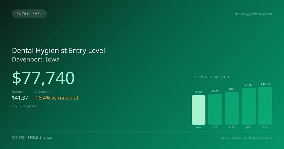 Dental Hygienist Entry Level Salary in Davenport, IA — 2026 est., based on 2025 BLS
