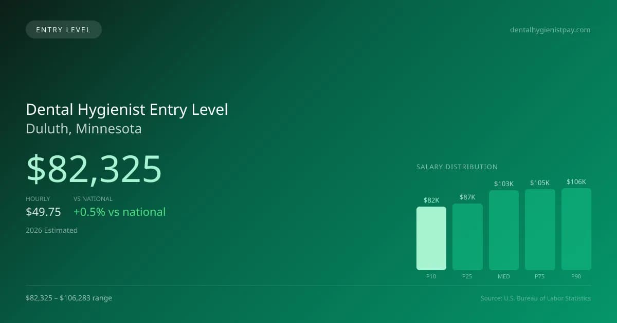 Dental Hygienist Entry Level Salary in Duluth, MN — 2026 est., based on 2025 BLS