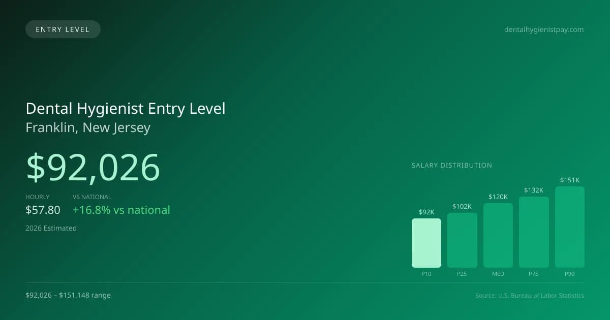 Dental Hygienist Entry Level Salary in Franklin, NJ — 2026 est., based on 2025 BLS