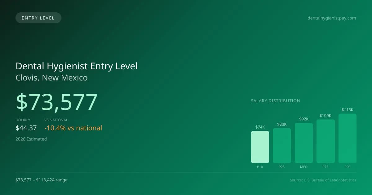 Dental Hygienist Entry Level Salary in Clovis, NM — 2026 est., based on 2025 BLS