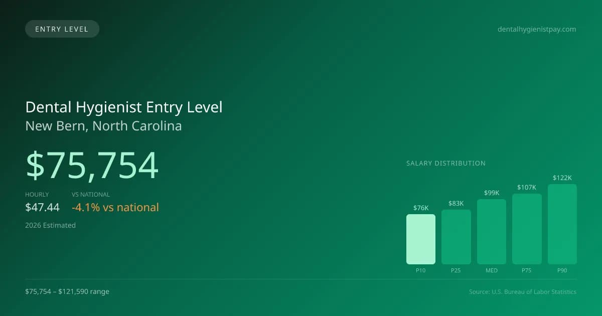 Dental Hygienist Entry Level Salary in New Bern, NC — 2026 est., based on 2025 BLS