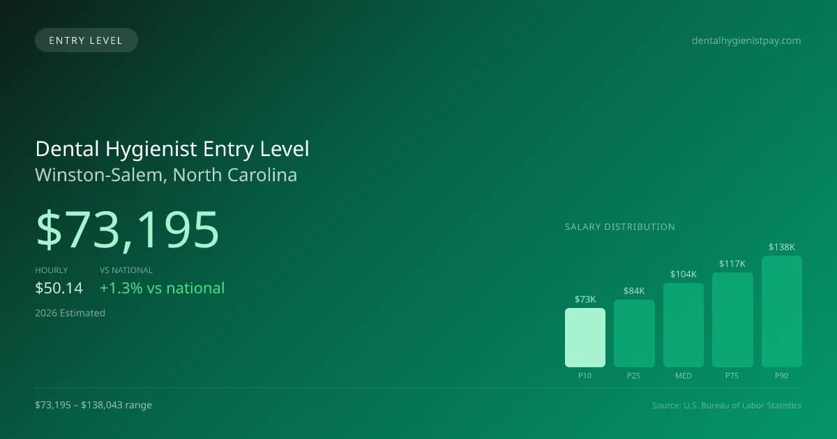 Dental Hygienist Entry Level Salary in Winston-Salem, NC — 2026 est., based on 2025 BLS