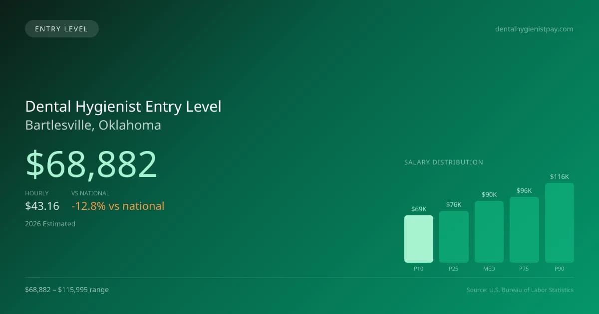 Dental Hygienist Entry Level Salary in Bartlesville, OK — 2026 est., based on 2025 BLS