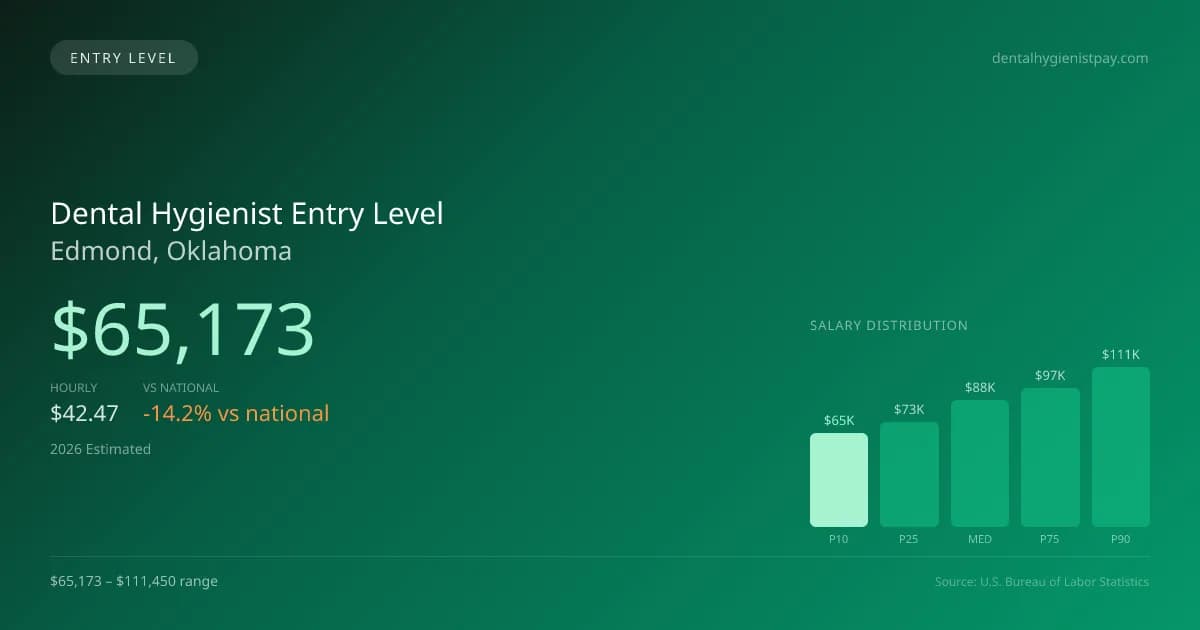 Dental Hygienist Entry Level Salary in Edmond, OK — 2026 est., based on 2025 BLS
