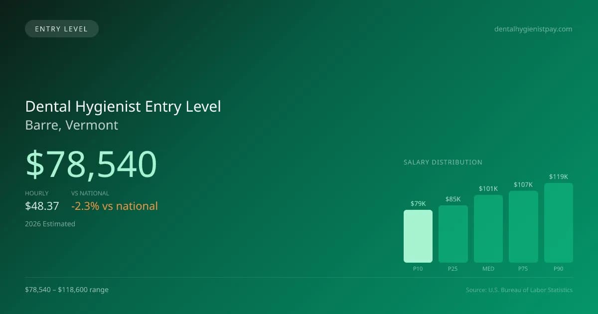 Dental Hygienist Entry Level Salary in Barre, VT — 2026 est., based on 2025 BLS