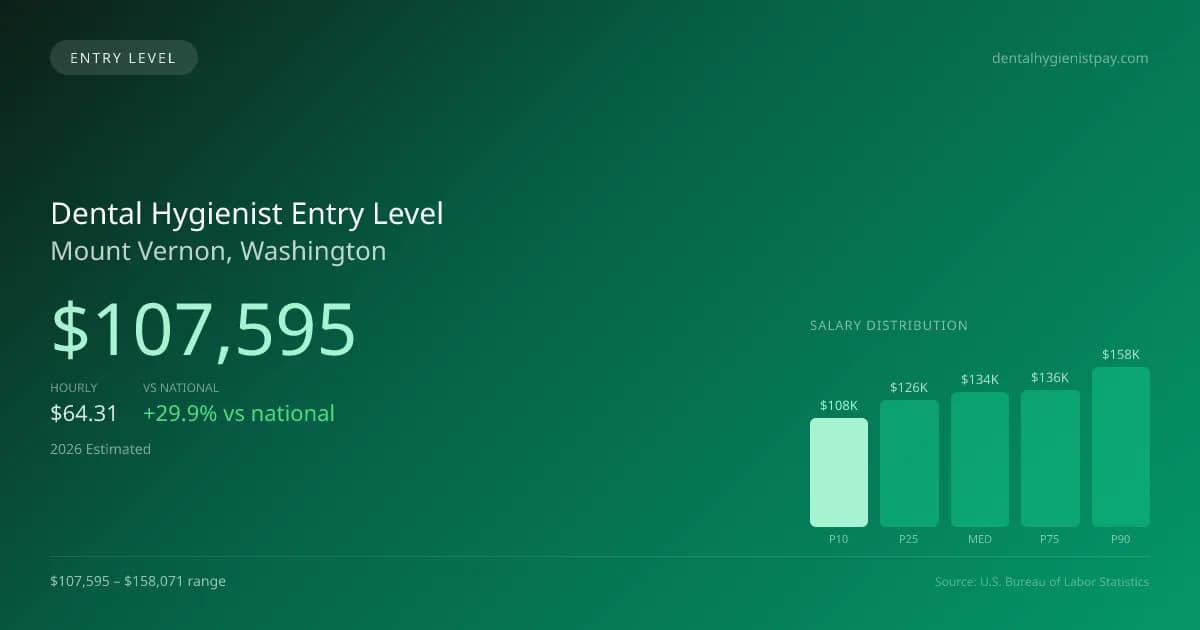 Dental Hygienist Entry Level Salary in Mount Vernon, WA — 2026 est., based on 2025 BLS