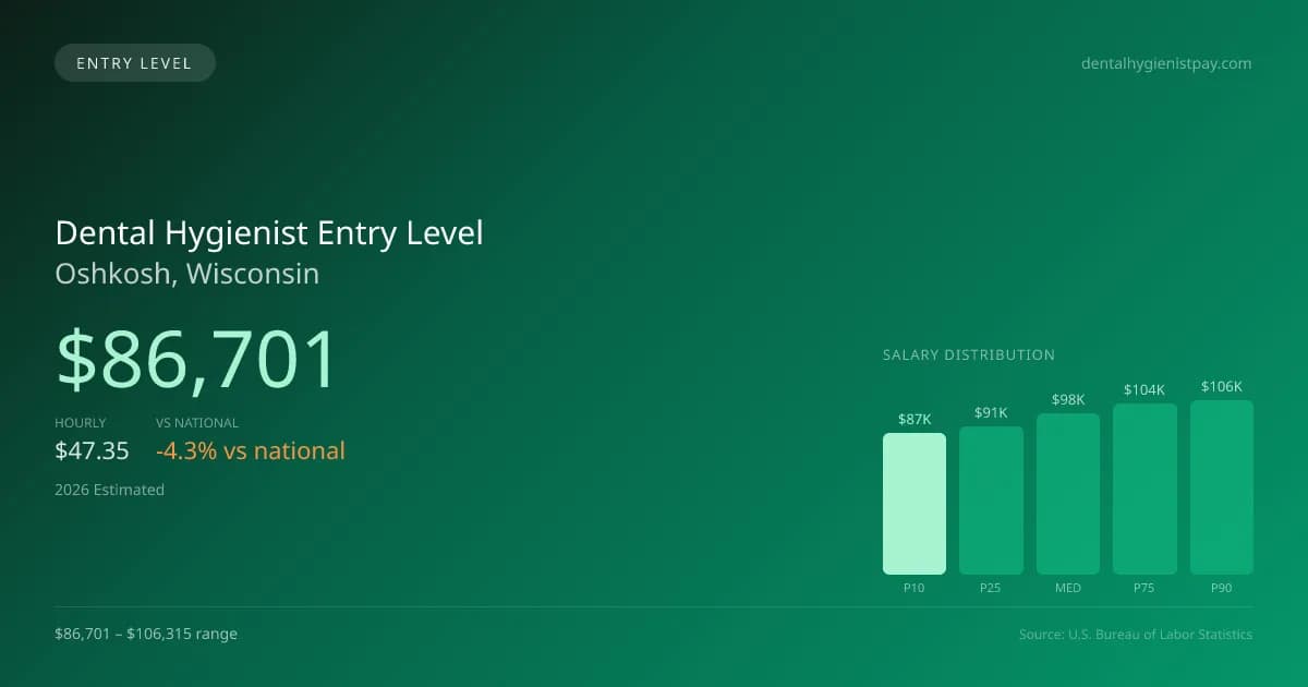 Dental Hygienist Entry Level Salary in Oshkosh, WI — 2026 est., based on 2025 BLS