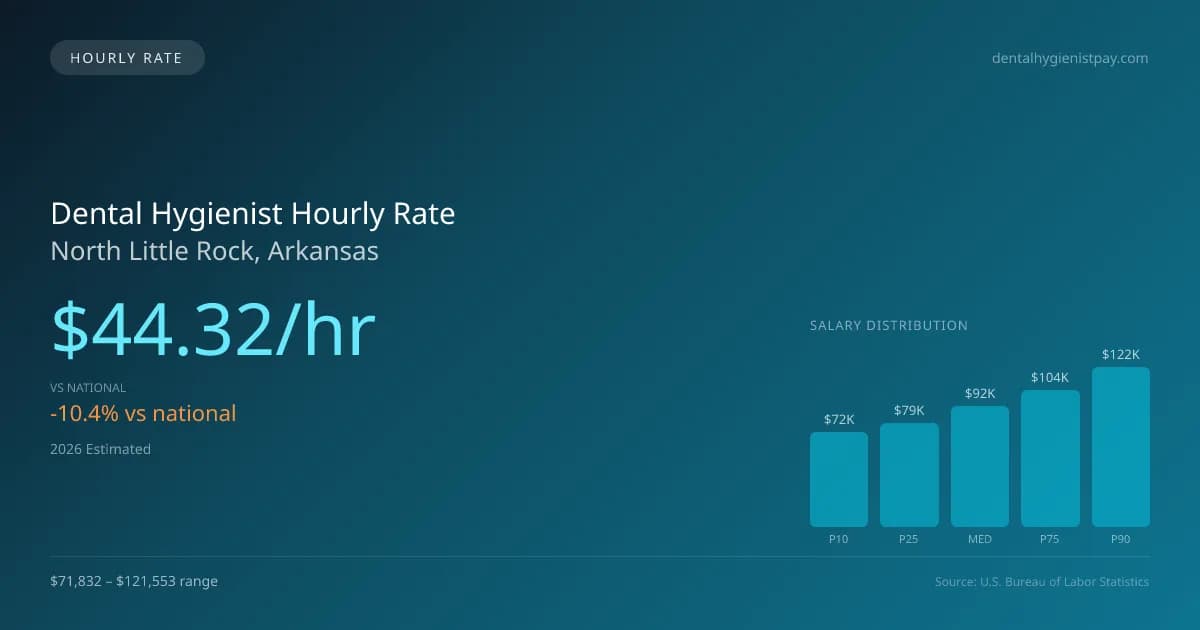 Dental Hygienist Hourly Rate in North Little Rock, AR — 2026 est., based on 2025 BLS
