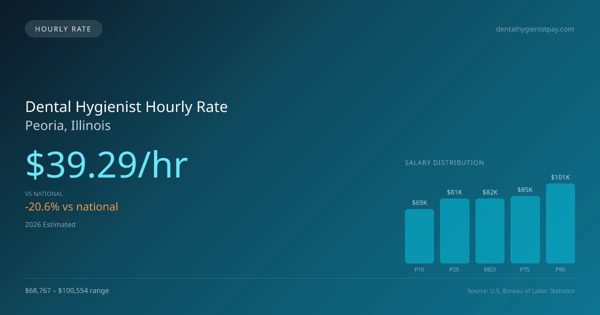 Dental Hygienist Hourly Rate in Peoria, IL — 2026 est., based on 2025 BLS