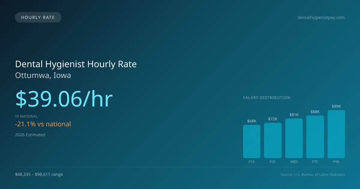 Dental Hygienist Hourly Rate in Ottumwa, IA — 2026 est., based on 2025 BLS