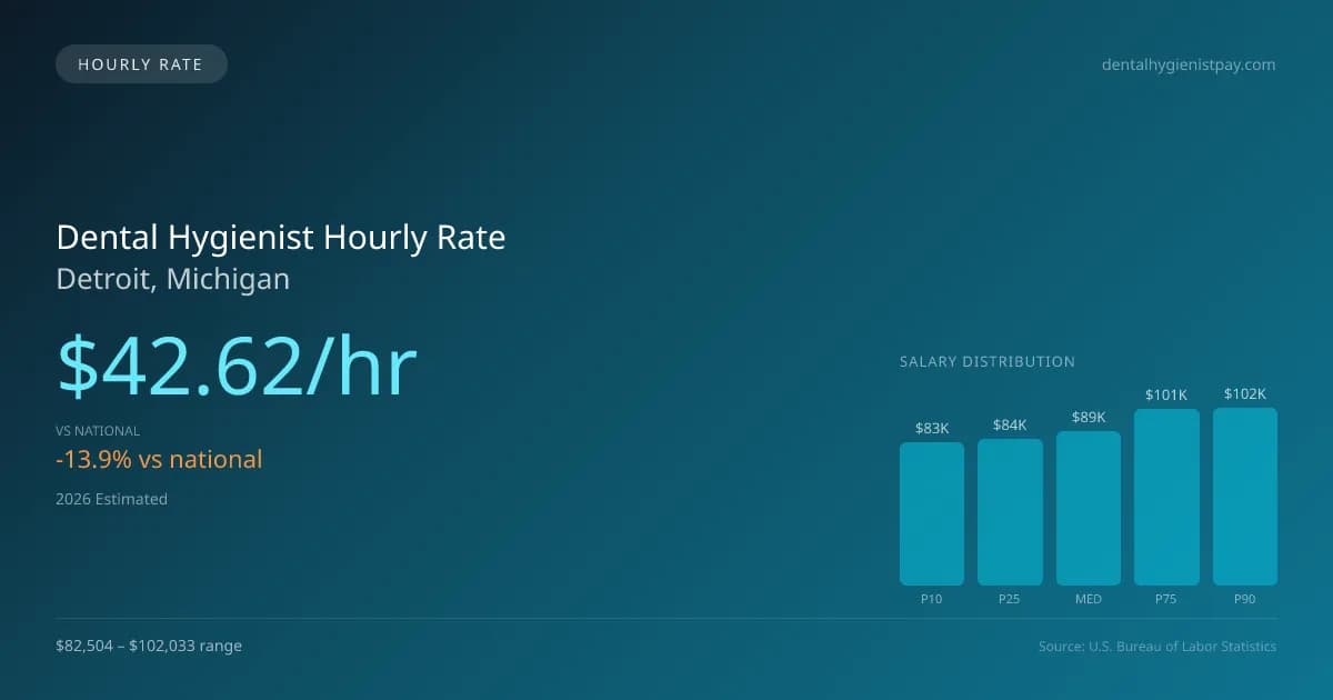 Dental Hygienist Hourly Rate in Detroit, MI — 2026 est., based on 2025 BLS