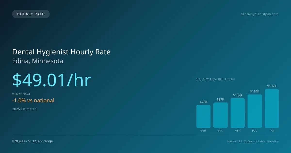 Dental Hygienist Hourly Rate in Edina, MN — 2026 est., based on 2025 BLS