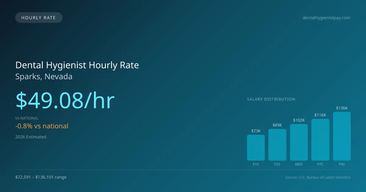 Dental Hygienist Hourly Rate in Sparks, NV — 2026 est., based on 2025 BLS