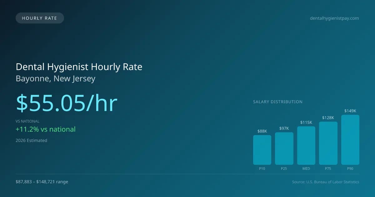 Dental Hygienist Hourly Rate in Bayonne, NJ — 2026 est., based on 2025 BLS