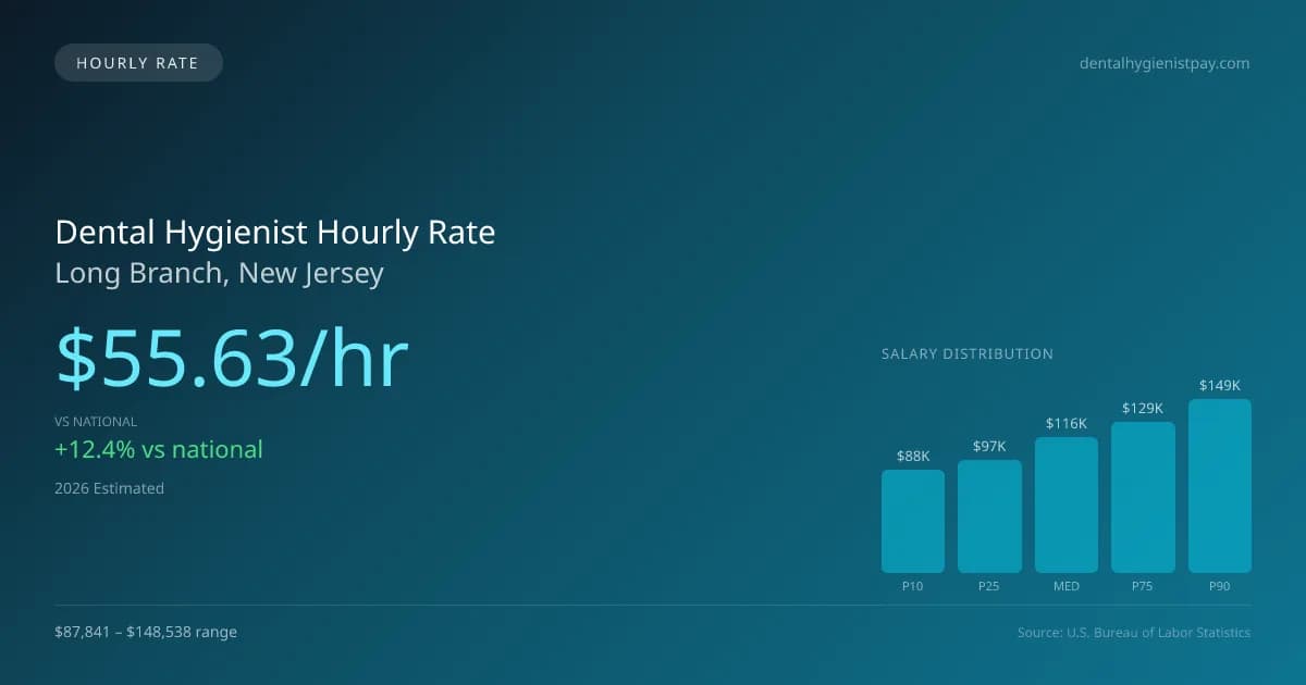 Dental Hygienist Hourly Rate in Long Branch, NJ — 2026 est., based on 2025 BLS