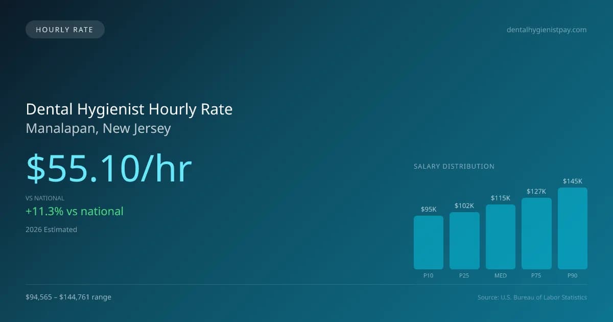 Dental Hygienist Hourly Rate in Manalapan, NJ — 2026 est., based on 2025 BLS