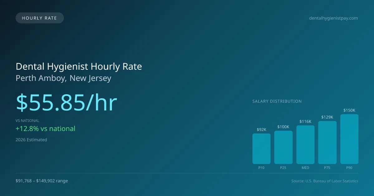 Dental Hygienist Hourly Rate in Perth Amboy, NJ — 2026 est., based on 2025 BLS