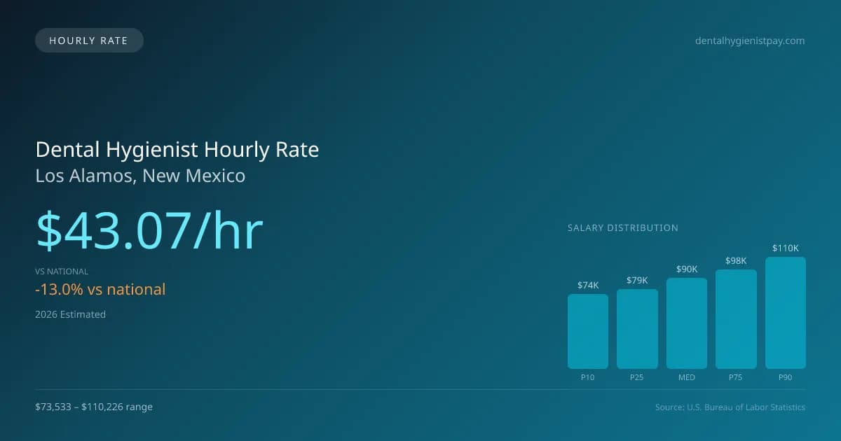 Dental Hygienist Hourly Rate in Los Alamos, NM — 2026 est., based on 2025 BLS