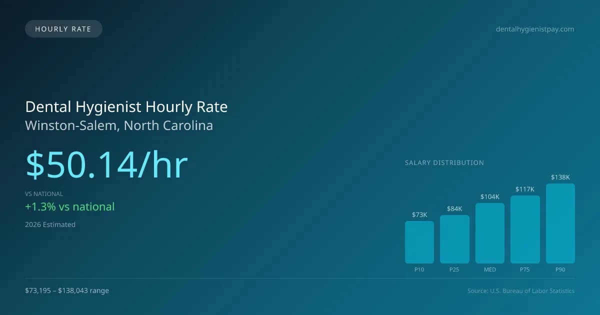 Dental Hygienist Hourly Rate in Winston-Salem, NC — 2026 est., based on 2025 BLS