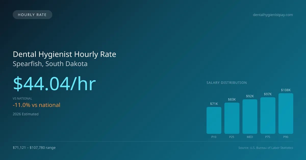 Dental Hygienist Hourly Rate in Spearfish, SD — 2026 est., based on 2025 BLS