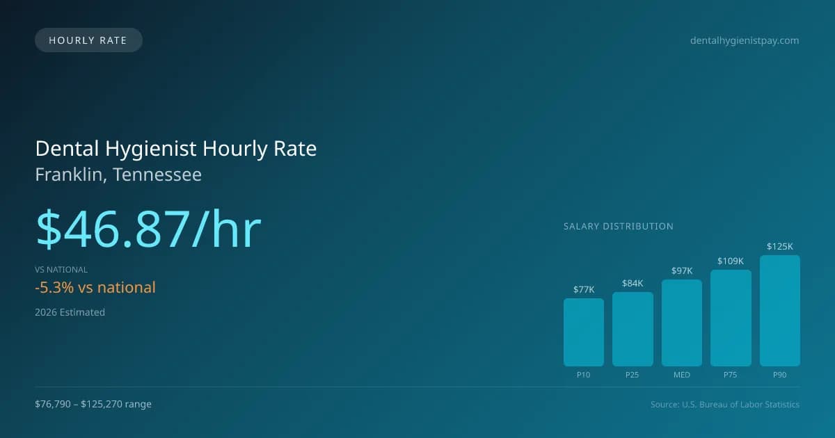 Dental Hygienist Hourly Rate in Franklin, TN — 2026 est., based on 2025 BLS