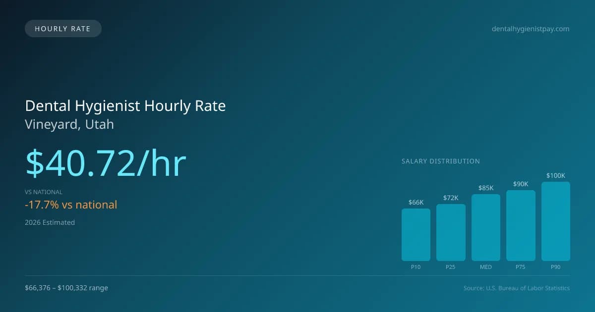 Dental Hygienist Hourly Rate in Vineyard, UT — 2026 est., based on 2025 BLS