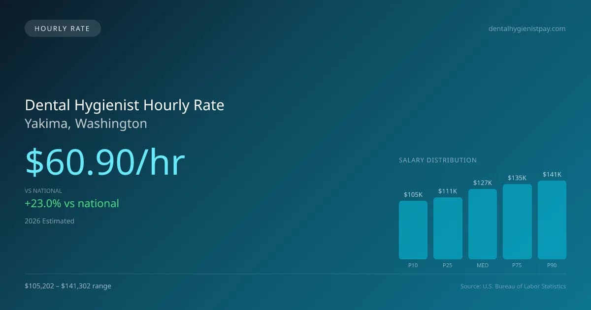Dental Hygienist Hourly Rate in Yakima, WA — 2026 est., based on 2025 BLS