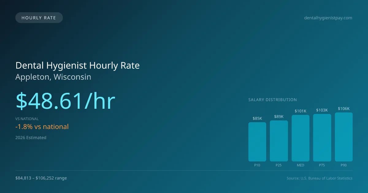 Dental Hygienist Hourly Rate in Appleton, WI — 2026 est., based on 2025 BLS