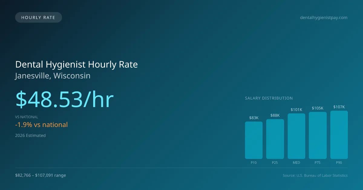 Dental Hygienist Hourly Rate in Janesville, WI — 2026 est., based on 2025 BLS