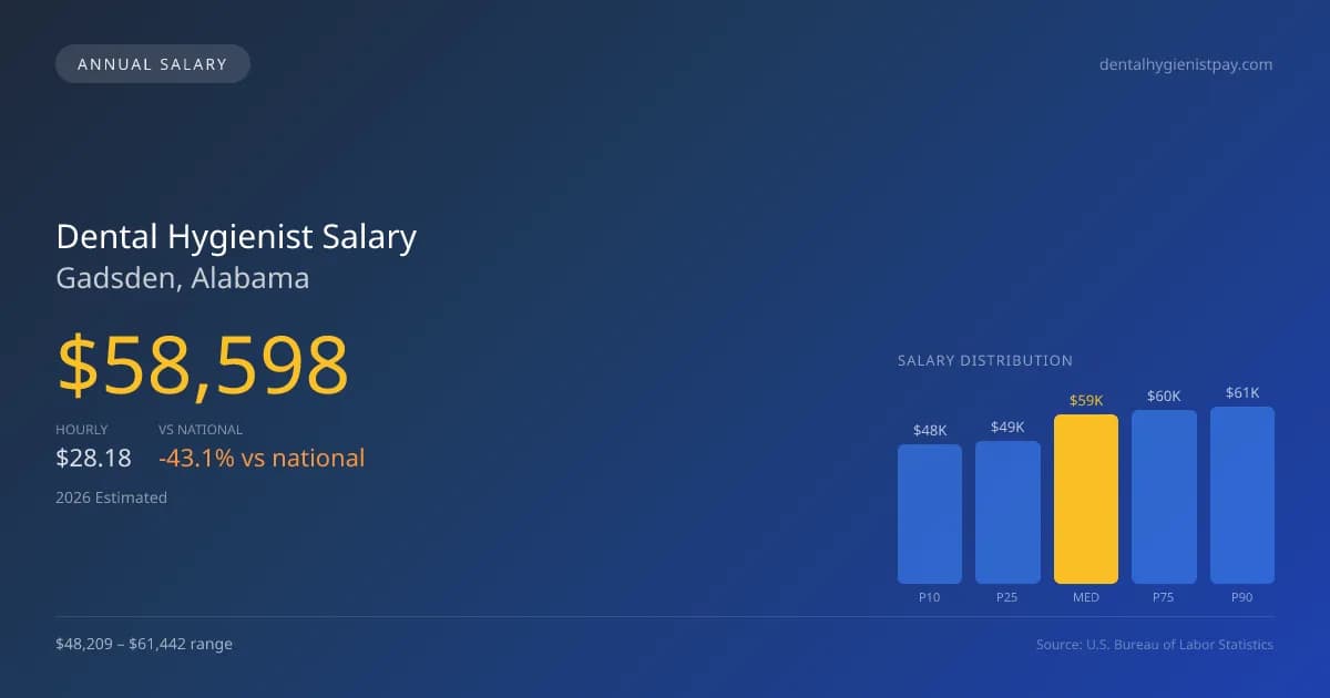 Dental Hygienist Salary in Gadsden, AL β 2026 est., based on 2025 BLS