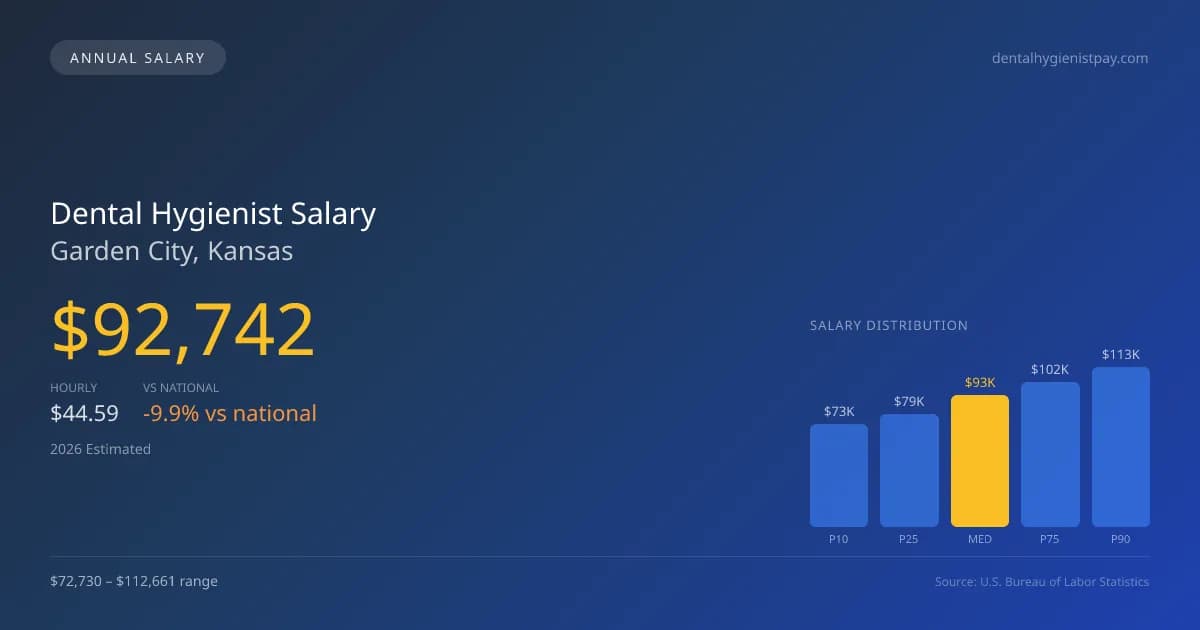 Dental Hygienist Salary in Garden City, KS — 2026 est., based on 2025 BLS