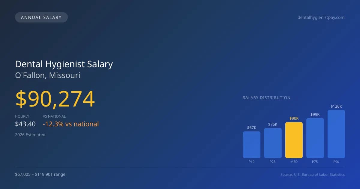 Dental Hygienist Salary in O'Fallon, MO — 2026 est., based on 2025 BLS