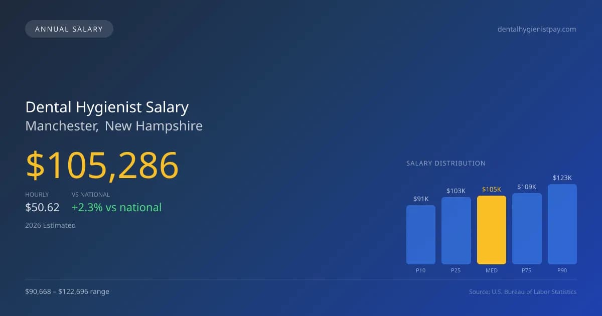 Dental Hygienist Salary in Manchester, NH — 2026 est., based on 2025 BLS