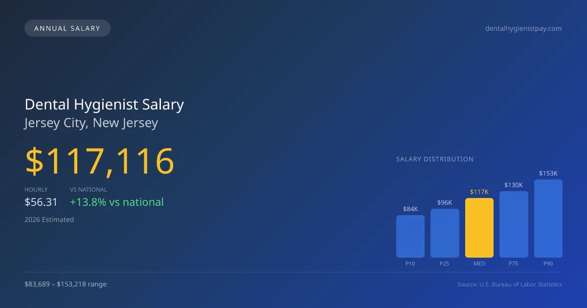 Dental Hygienist Salary in Jersey City, NJ — 2026 est., based on 2025 BLS