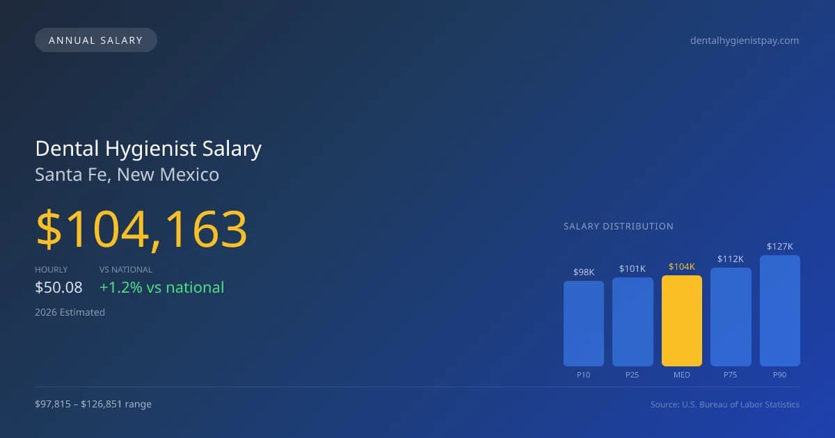 Dental Hygienist Salary in Santa Fe, NM — 2026 est., based on 2025 BLS