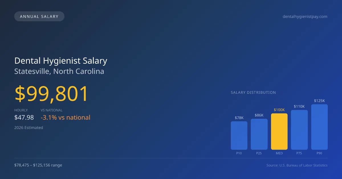 Dental Hygienist Salary in Statesville, NC — 2026 est., based on 2025 BLS