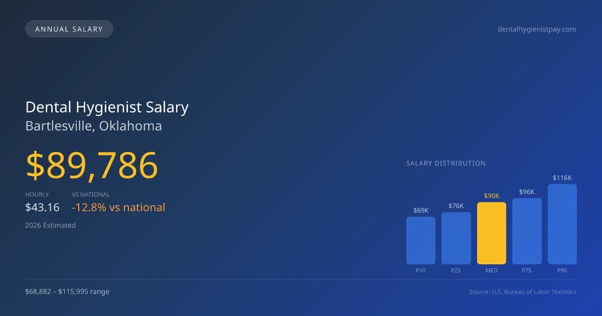 Dental Hygienist Salary in Bartlesville, OK — 2026 est., based on 2025 BLS