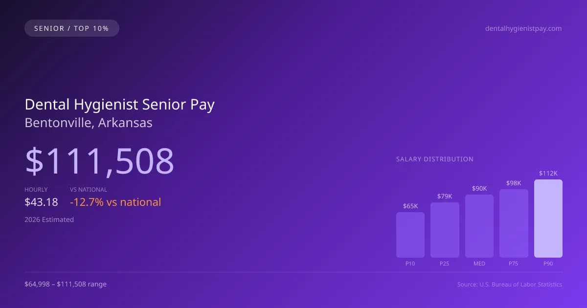 Dental Hygienist Senior Salary in Bentonville, AR — 2026 est., based on 2025 BLS