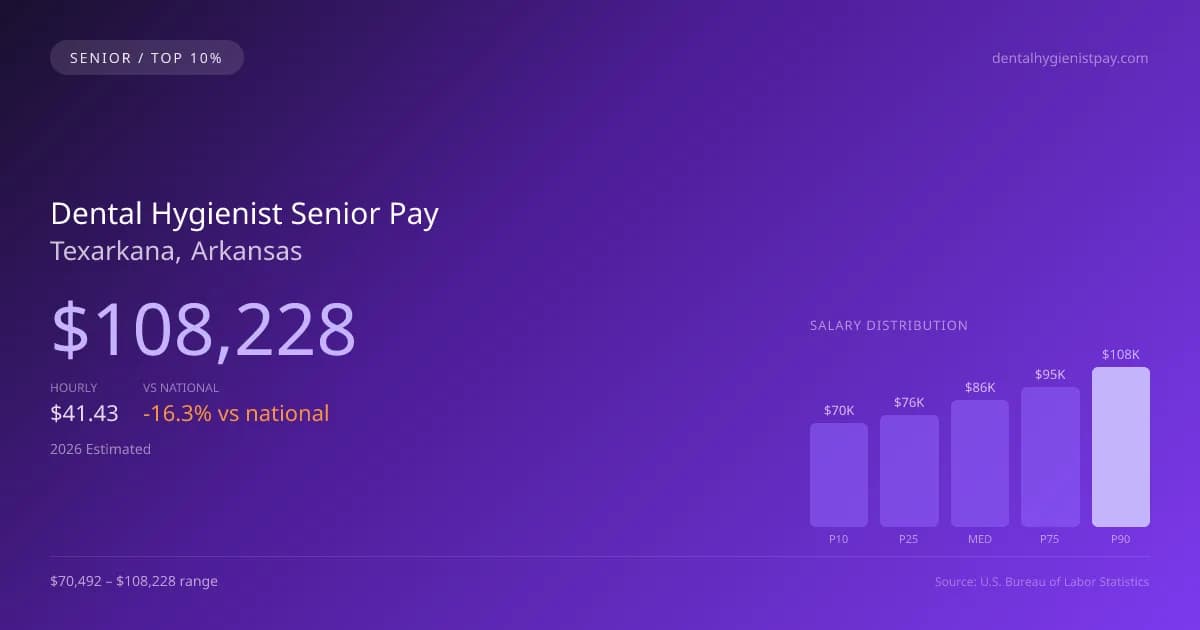 Dental Hygienist Senior Salary in Texarkana, AR — 2026 est., based on 2025 BLS