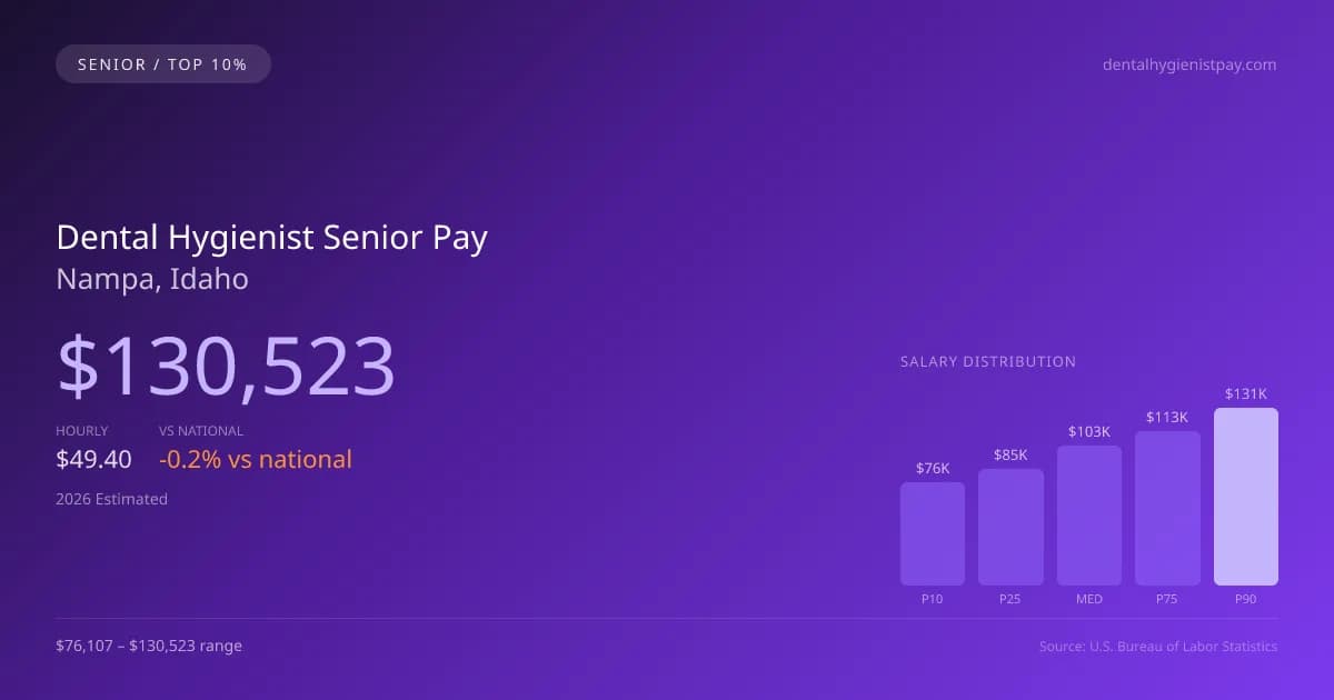 Dental Hygienist Senior Salary in Nampa, ID — 2026 est., based on 2025 BLS