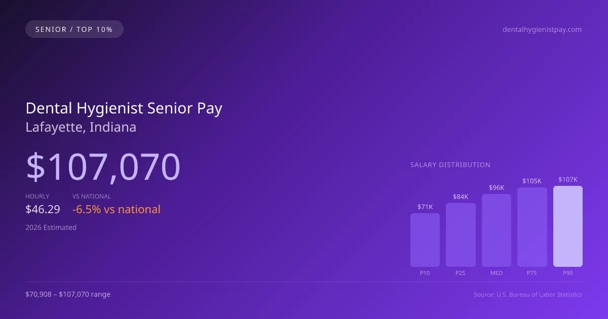 Dental Hygienist Senior Salary in Lafayette, IN — 2026 est., based on 2025 BLS