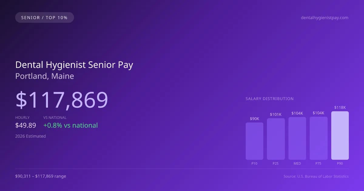 Dental Hygienist Senior Salary in Portland, ME — 2026 est., based on 2025 BLS