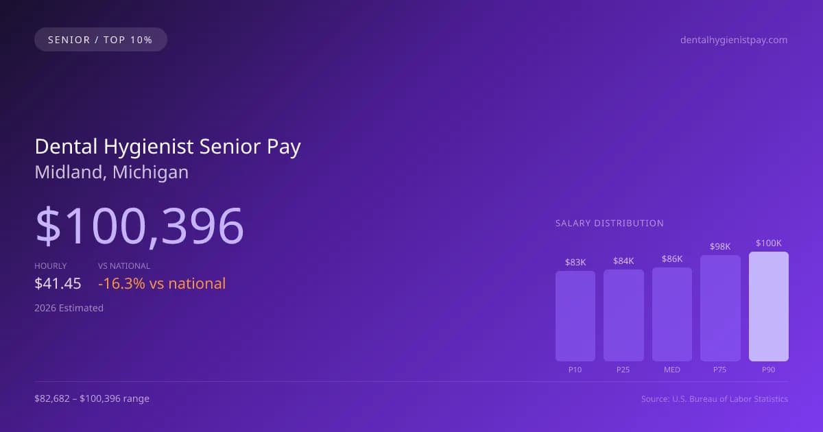 Dental Hygienist Senior Salary in Midland, MI — 2026 est., based on 2025 BLS