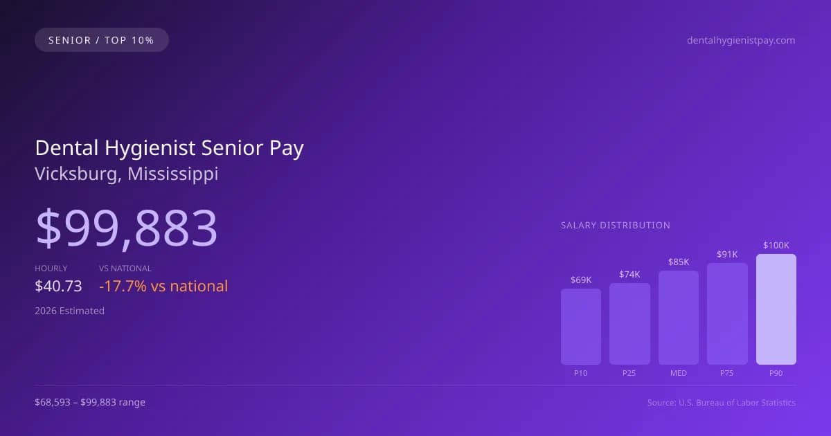 Dental Hygienist Senior Salary in Vicksburg, MS — 2026 est., based on 2025 BLS