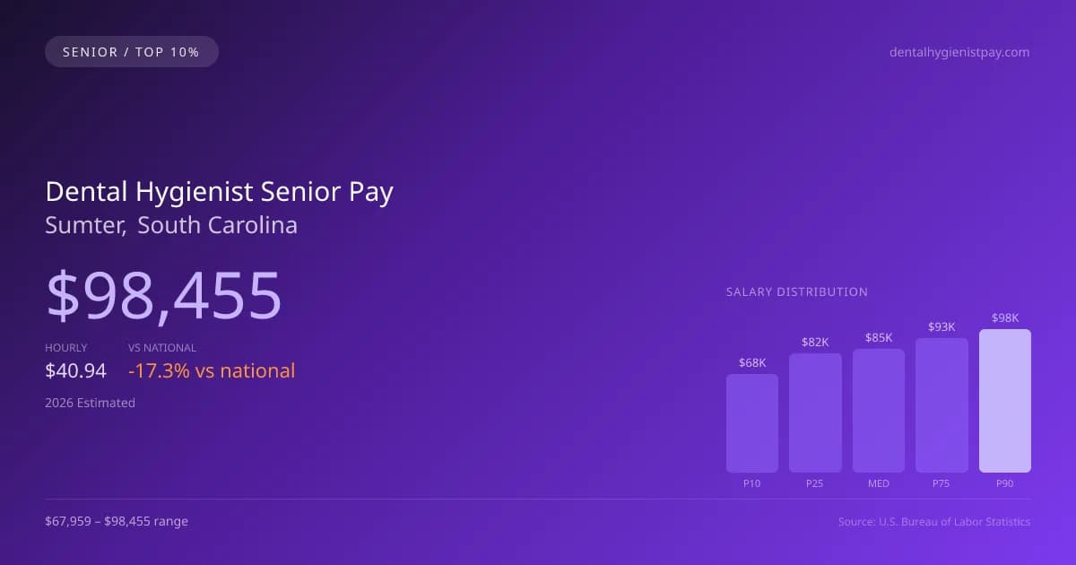 Dental Hygienist Senior Salary in Sumter, SC — 2026 est., based on 2025 BLS