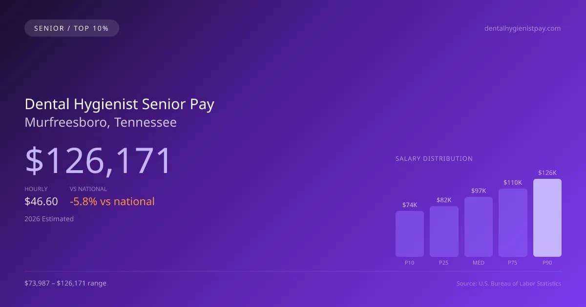 Dental Hygienist Senior Salary in Murfreesboro, TN — 2026 est., based on 2025 BLS