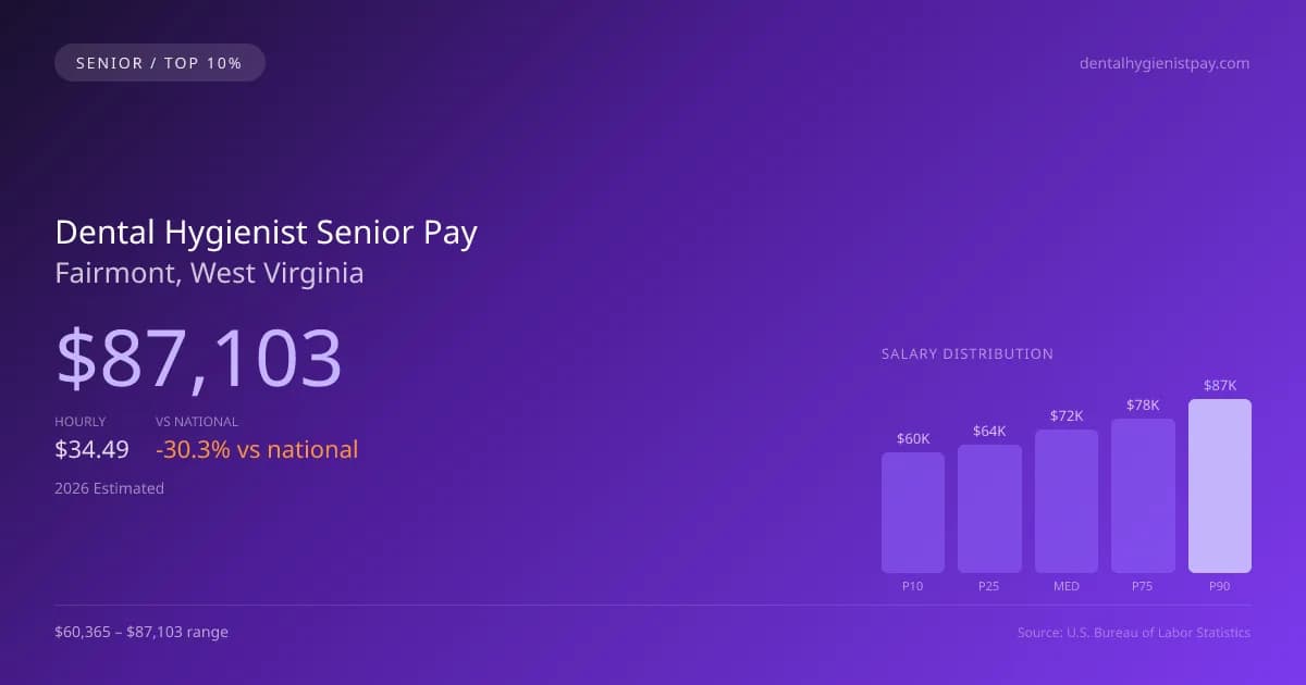 Dental Hygienist Senior Salary in Fairmont, WV — 2026 est., based on 2025 BLS